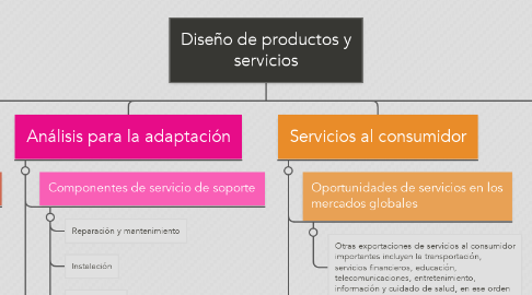 Mind Map: Diseño de productos y servicios