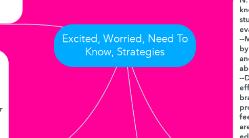 Mind Map: Excited, Worried, Need To Know, Strategies