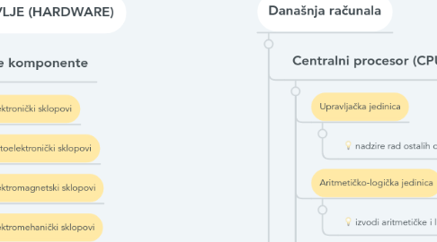 Mind Map: RAČUNALO I NJEGOVI SASTAVNI DIJELOVI