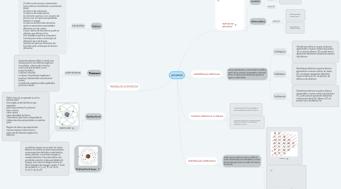 Mind Map: ATOMOS