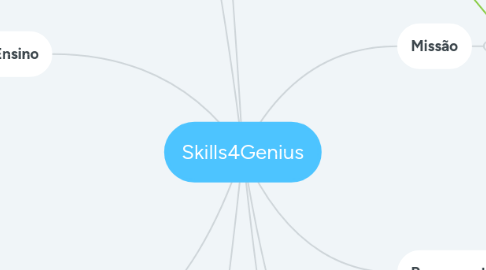 Mind Map: Skills4Genius