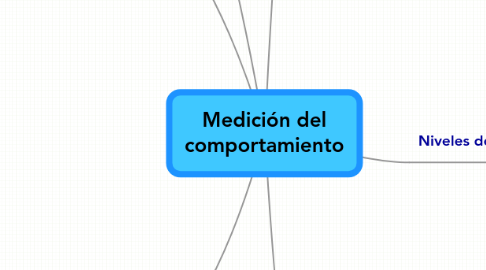 Mind Map: Medición del comportamiento