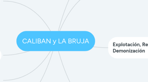 Mind Map: CALIBAN y LA BRUJA