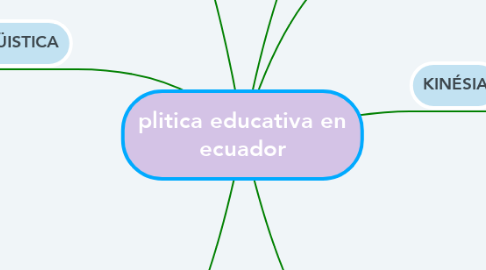 Mind Map: plitica educativa en ecuador