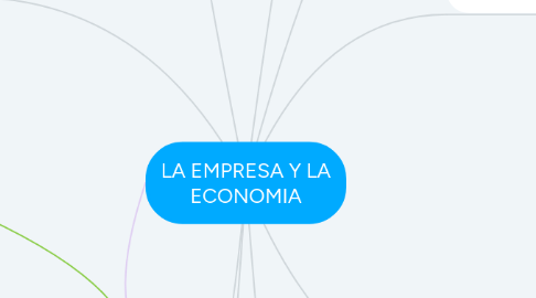 Mind Map: LA EMPRESA Y LA ECONOMIA