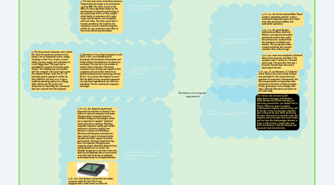 Mind Map: Evolution of computer equipment