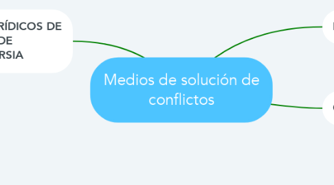 Mind Map: Medios de solución de conflictos
