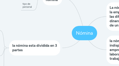 Mind Map: Nómina