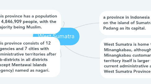 Mind Map: West Sumatra