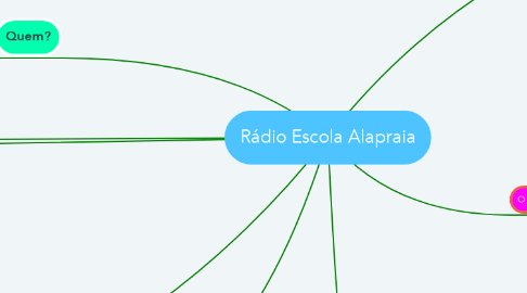 Mind Map: Rádio Escola Alapraia