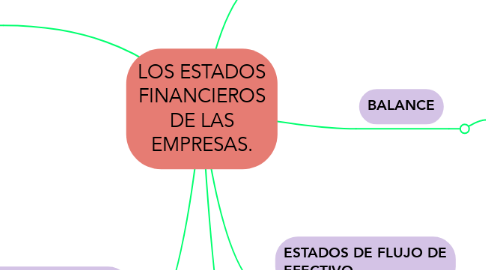 Mind Map: LOS ESTADOS FINANCIEROS DE LAS EMPRESAS.