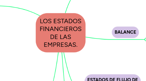 Mind Map: LOS ESTADOS FINANCIEROS DE LAS EMPRESAS.