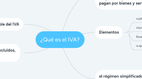 Mind Map: ¿Qué es el IVA?