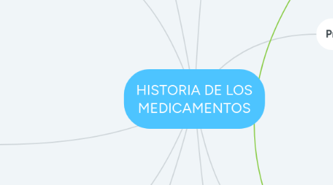 Mind Map: HISTORIA DE LOS MEDICAMENTOS