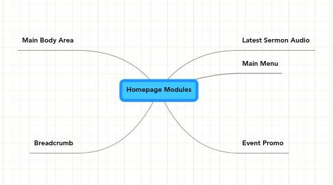 Mind Map: Homepage Modules