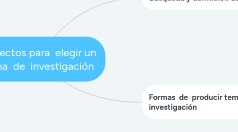 Mind Map: Aspectos para elegir un tema de investigación