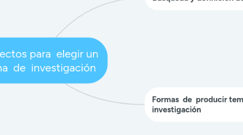 Mind Map: Aspectos para  elegir un tema  de  investigación