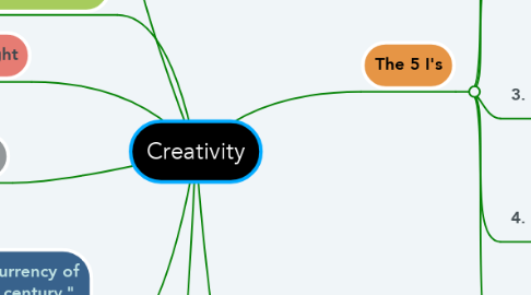 Mind Map: Creativity