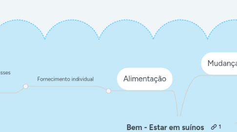 Mind Map: Bem - Estar em suínos