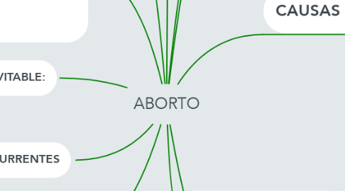 Mind Map: ABORTO