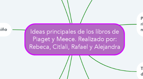Mind Map: Ideas principales de los libros de Piaget y Meece. Realizado por: Rebeca, Citlali, Rafael y Alejandra