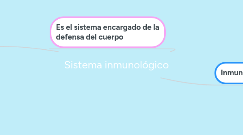 Mind Map: Sistema inmunológico