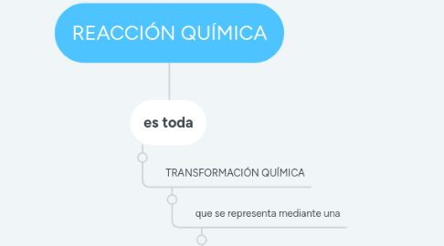 Mind Map: REACCIÓN QUÍMICA