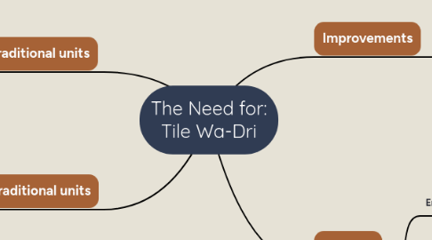 Mind Map: The Need for: Tile Wa-Dri