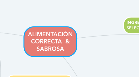 Mind Map: ALIMENTACIÓN CORRECTA  & SABROSA