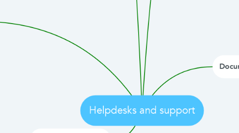 Mind Map: Helpdesks and support