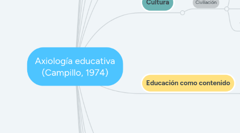 Mind Map: Axiología educativa (Campillo, 1974)