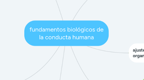 Mind Map: fundamentos biológicos de la conducta humana