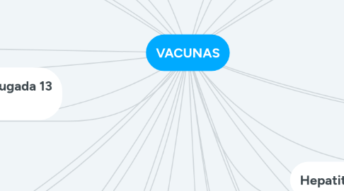 Mind Map: VACUNAS