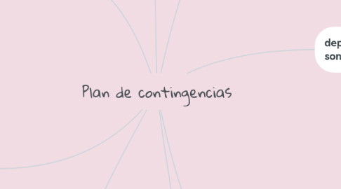 Mind Map: Plan de contingencias