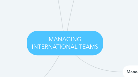 Mind Map: MANAGING INTERNATIONAL TEAMS