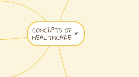 Mind Map: CONCEPTS OF HEALTHCARE