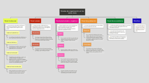 Mind Map: Niveles de organización en los seres vivos