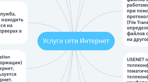 Mind Map: Услуги сети Интернет