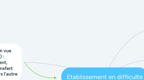 Mind Map: Etablissement en difficulté