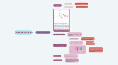 Mind Map: 2.0:ATOMIC STRUCTURE