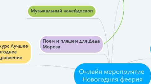 Mind Map: Онлайн мероприятие  Новогодняя феерия