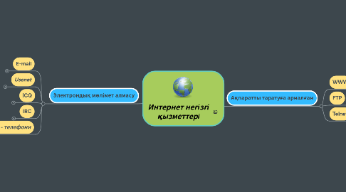 Mind Map: Интернет негізгі қызметтері