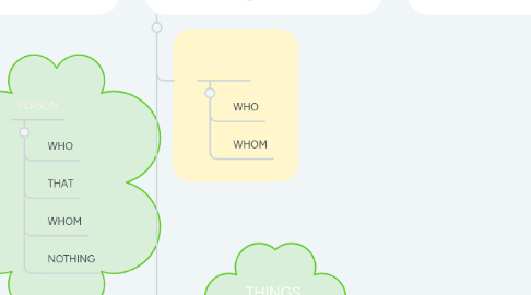 Mind Map: Relative Clauses