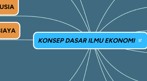 Mind Map: KONSEP DASAR ILMU EKONOMI