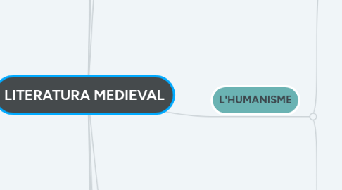 Mind Map: LITERATURA MEDIEVAL