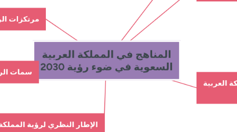 Mind Map: المناهج في المملكة العربية السعوية في ضوء رؤية 2030