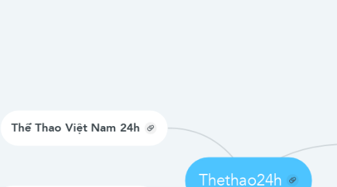 Mind Map: Thethao24h
