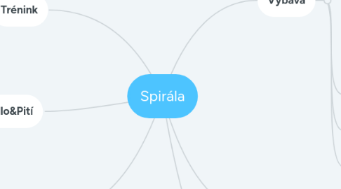 Mind Map: Spirála