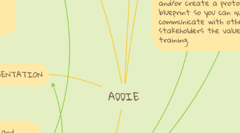 Mind Map: ADDIE