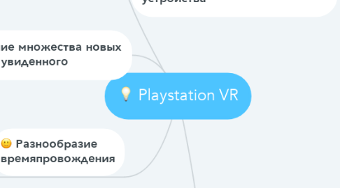 Mind Map: Playstation VR